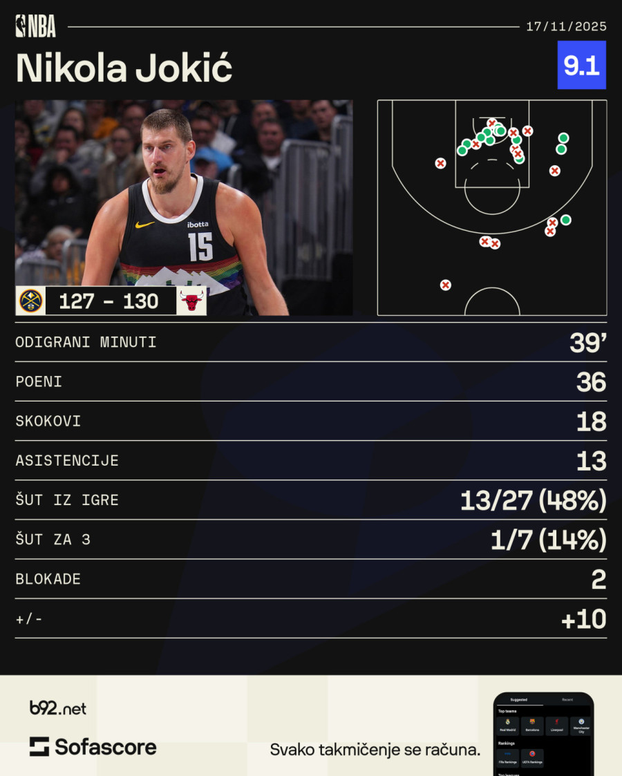 Jokić: Više ne moram da vičem na njih... VIDEO