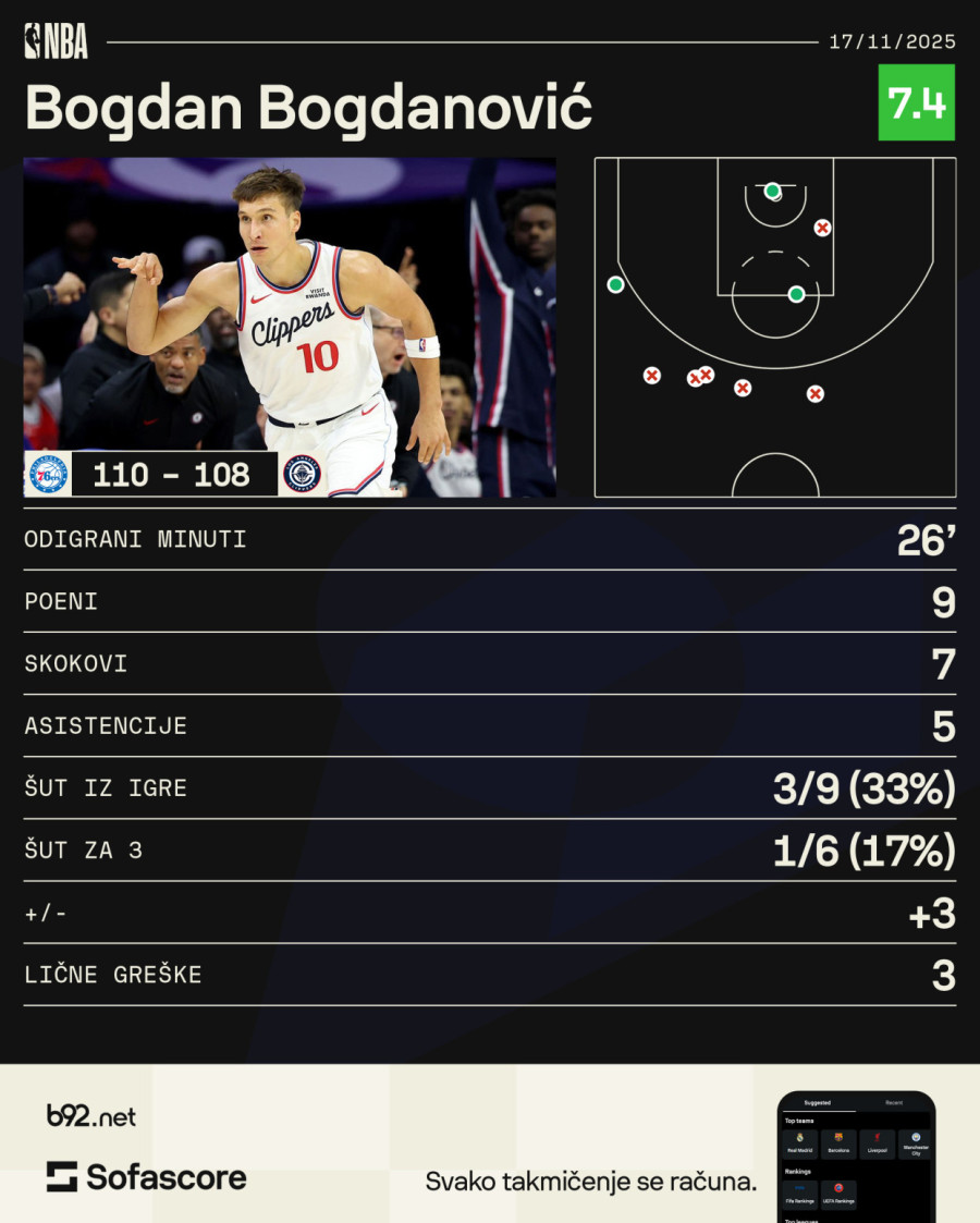 Bogdanović punio kolone i promašivao – agonija Klipersa VIDEO