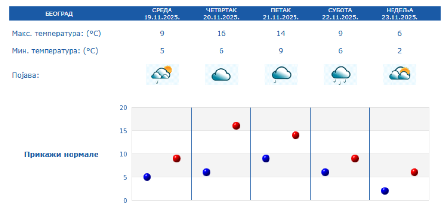 Spremite kišobrane: Ovo je vremenska prognoza do kraja nedelje