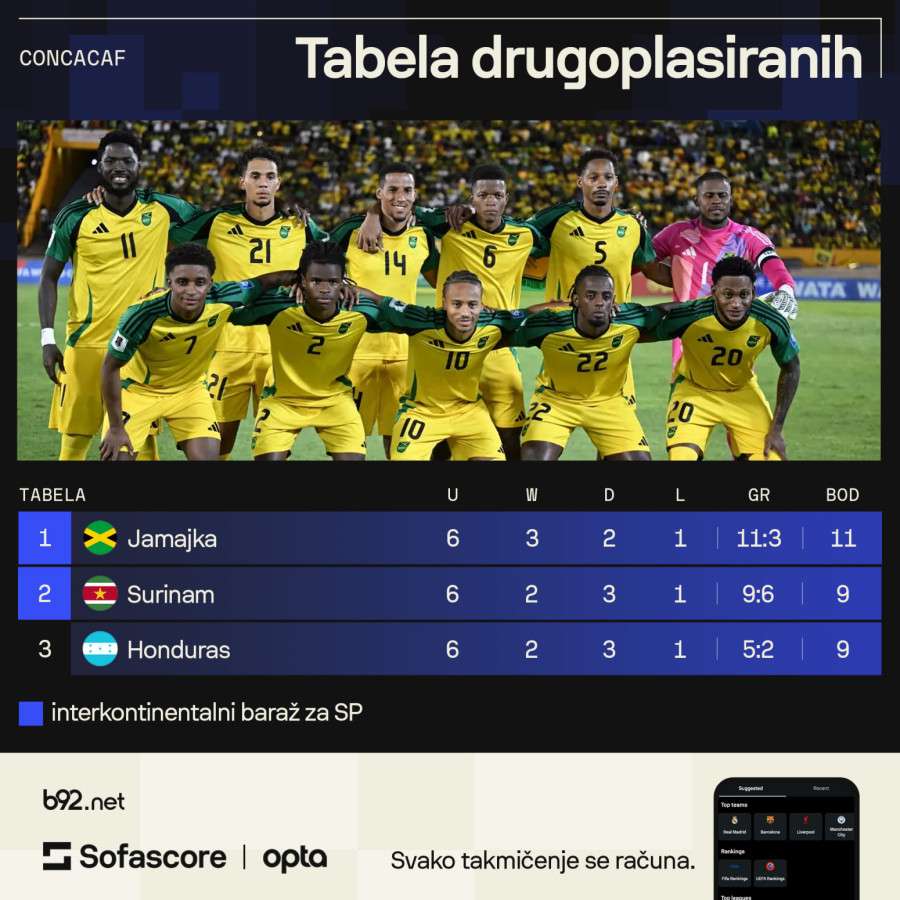 Autogolom u 93. minutu ostavio komšije bez Mundijala VIDEO