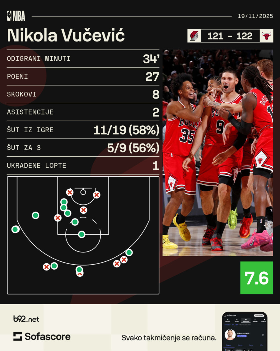Ludnica u Portlandu – trojka Vučevića za pobedu u poslednjoj sekundi VIDEO