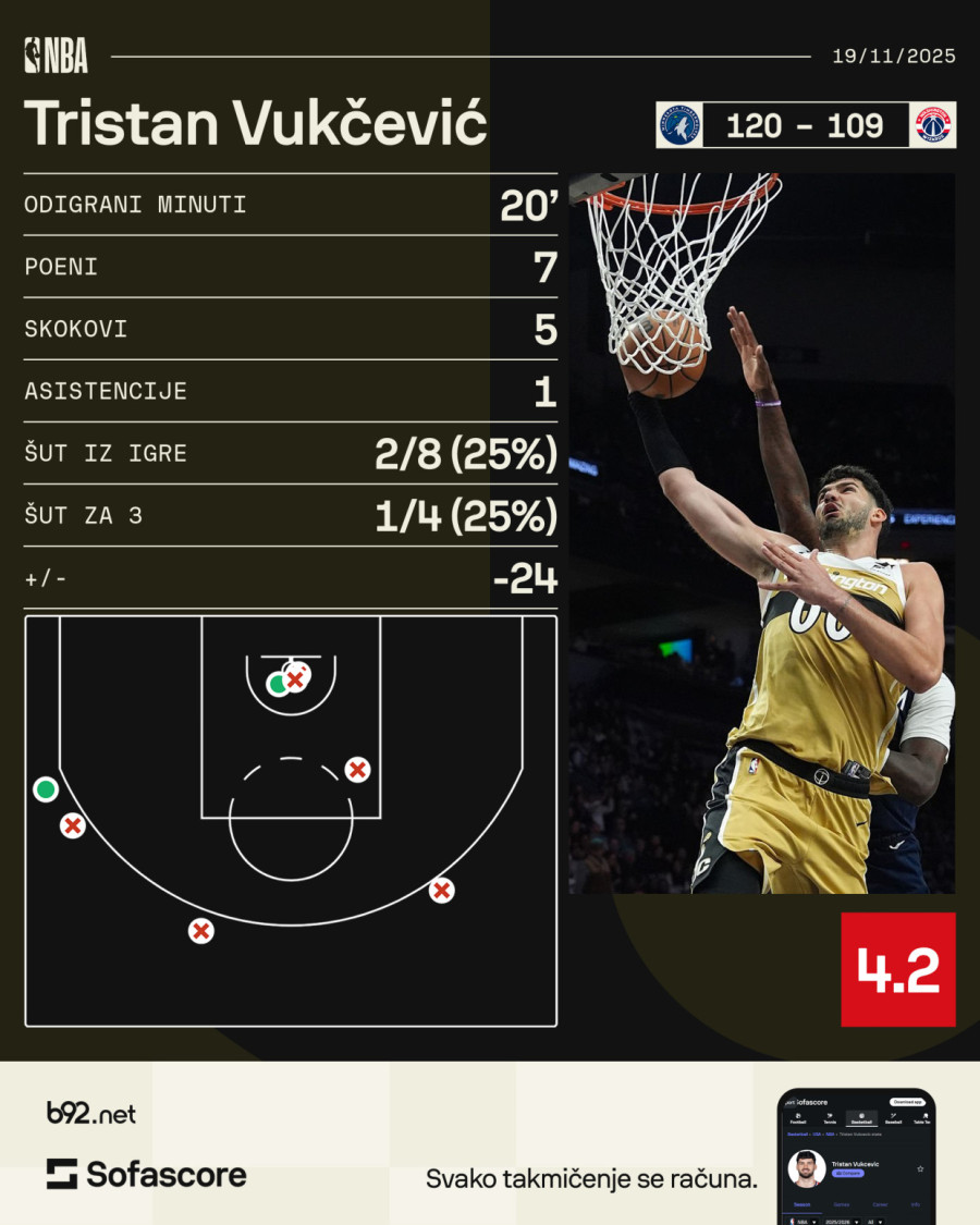 Vukčevićevi rekordi sezone – Rajakovićev Toronto gazi sve pred sobom VIDEO