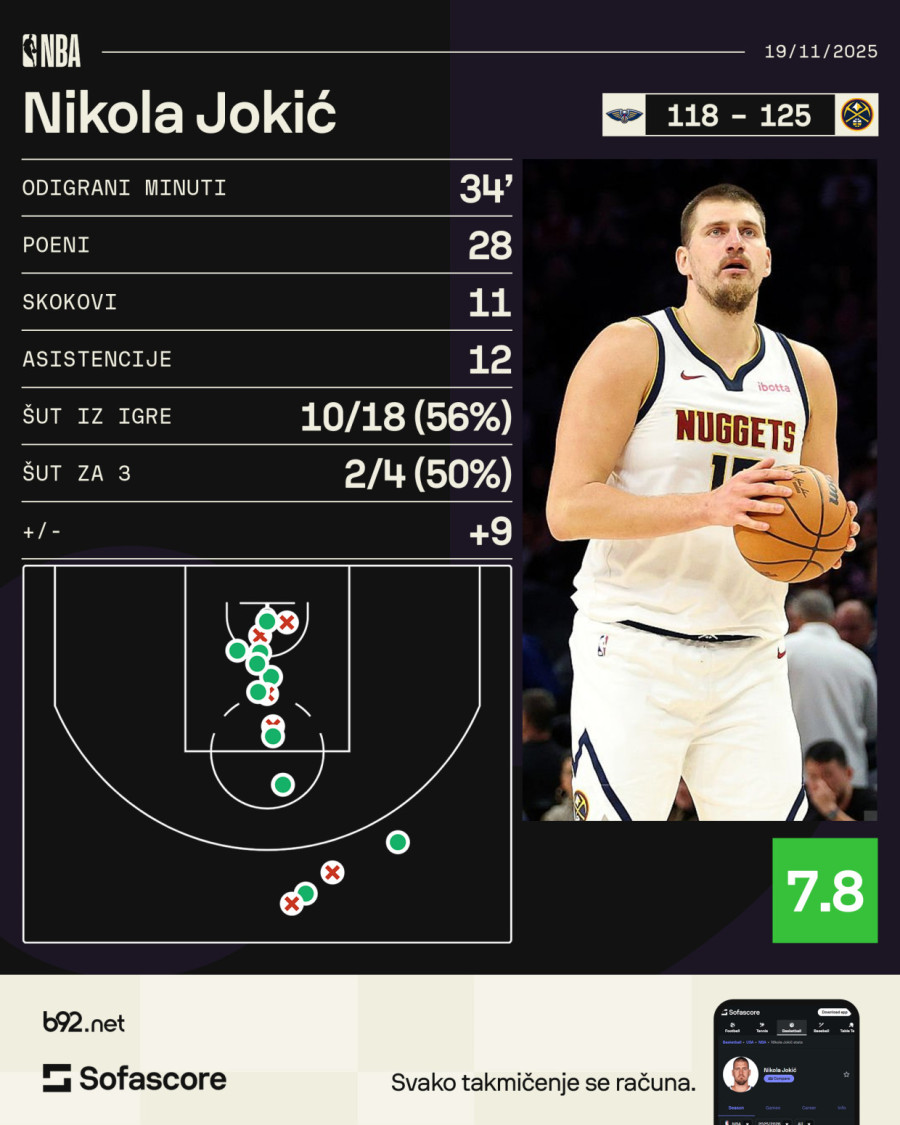 Ruki namučio Jokića, ali je Srbin preuzeo stvar u svoje ruke VIDEO