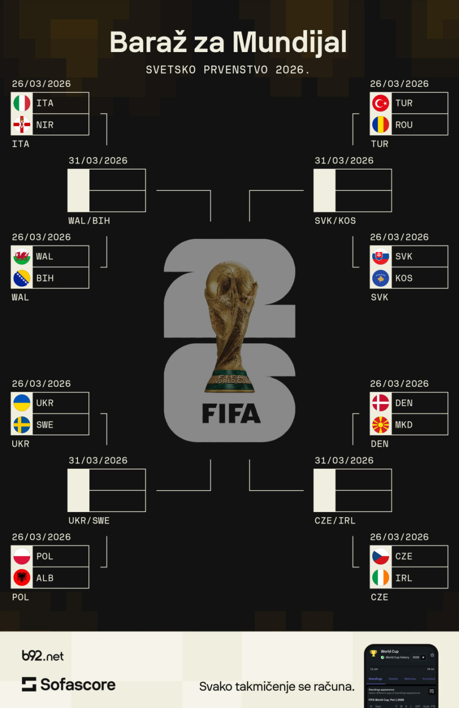 Baraž za Mundijal – težak posao za BiH, zanimljiv za tzv. Kosovo!