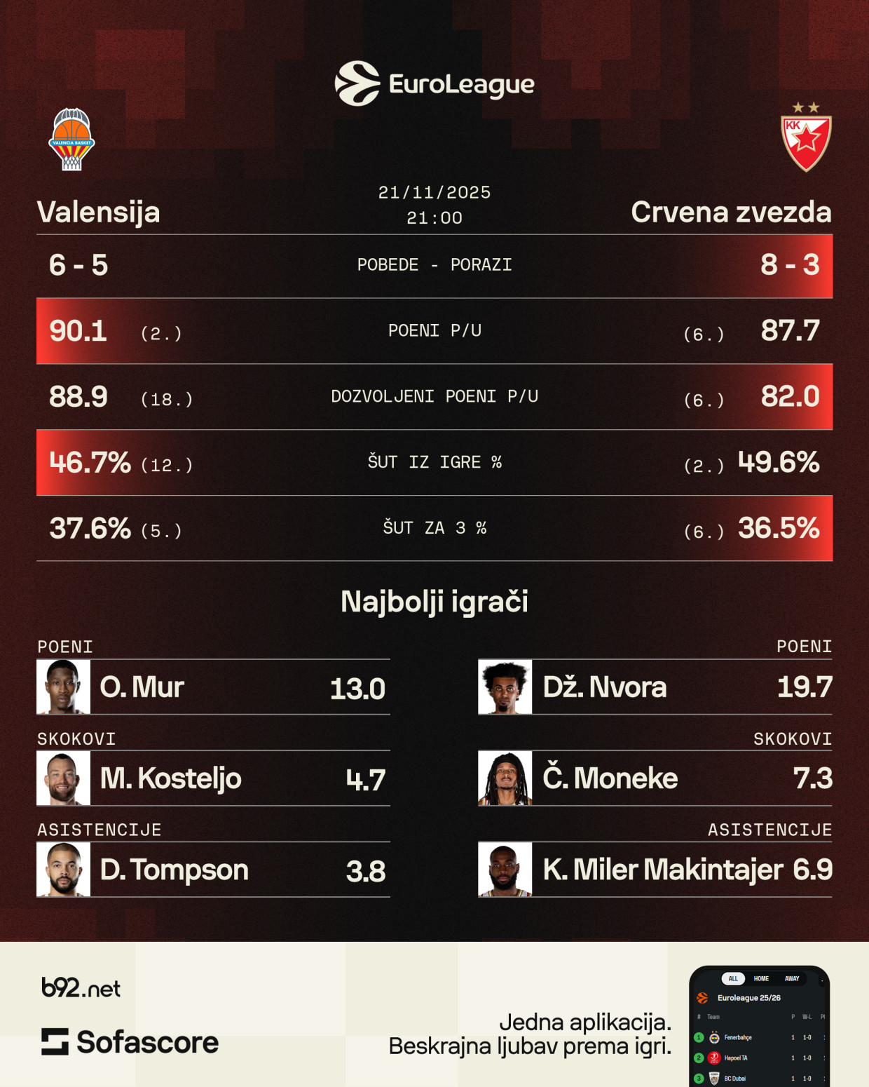 Zvezda vreba brejk na teškom gostovanju u Španiji