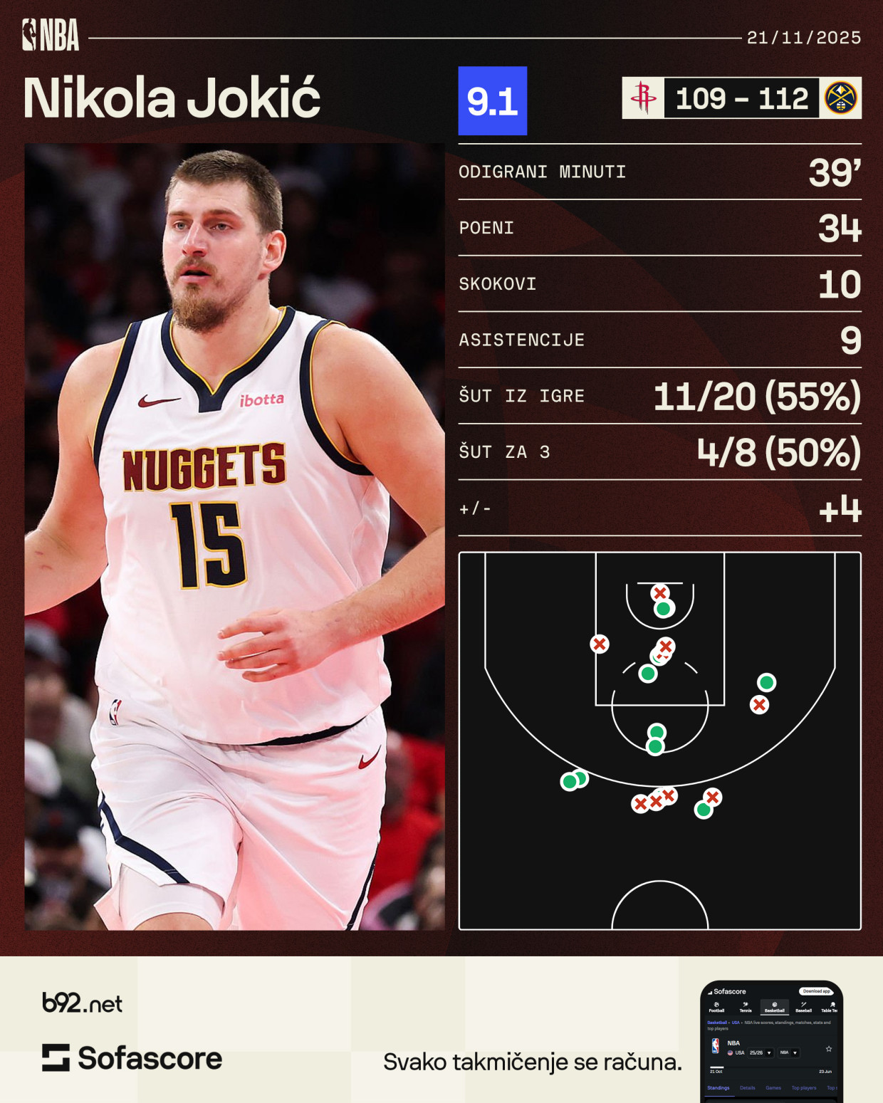 Ne, Jokić definitivno nije sa ove planete VIDEO