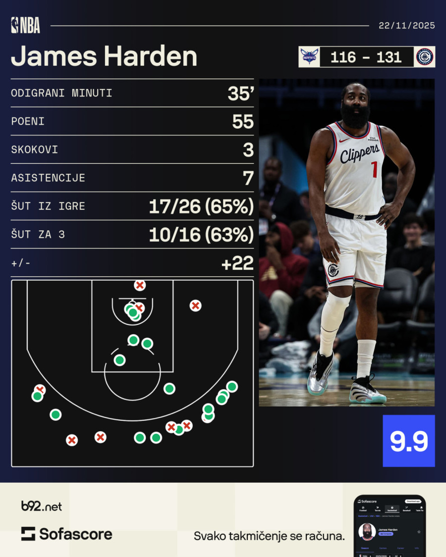 Monstruozni Harden – 55 poena! VIDEO