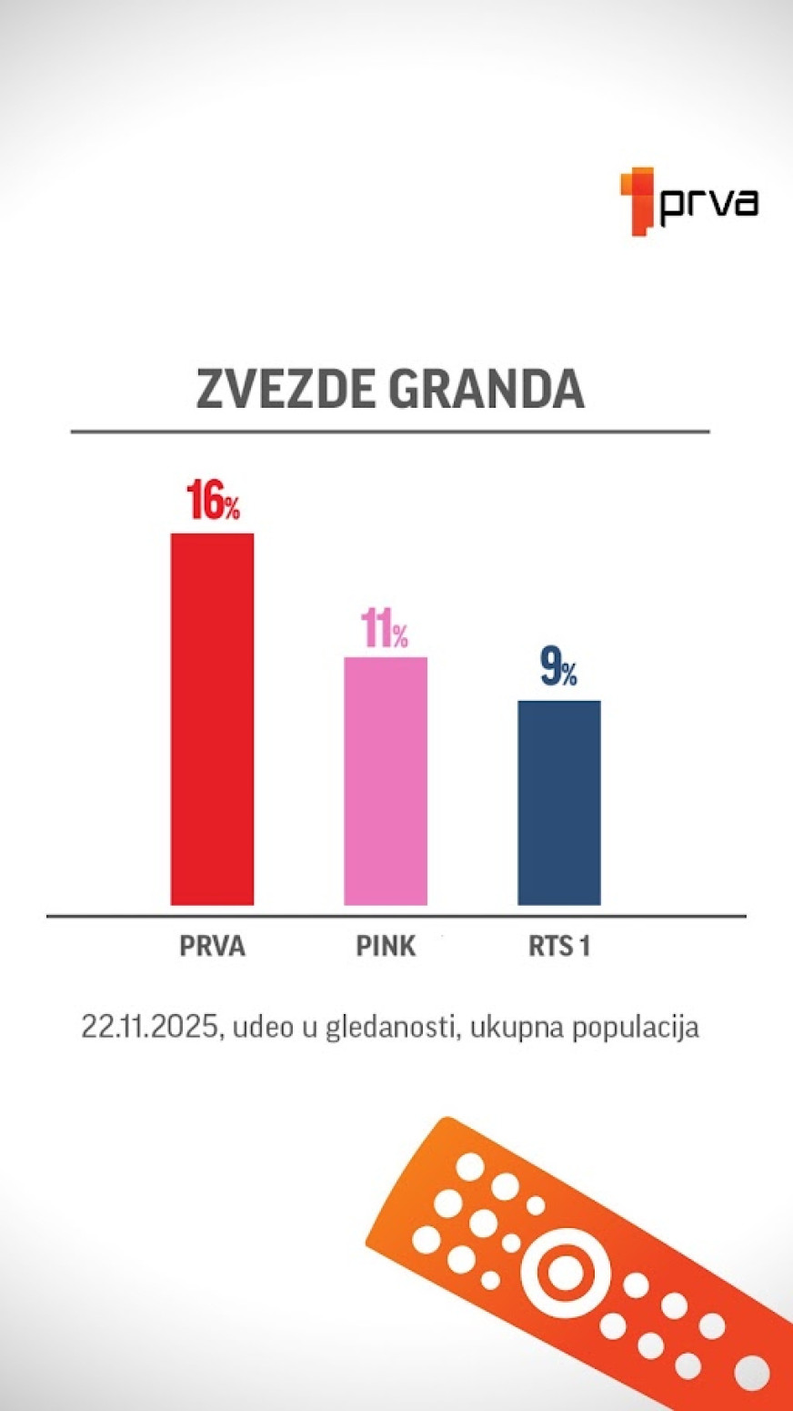 Muzički šou Zvezde Granda ponovo obara rekord: Najgledaniji na svim televizijama FOTO