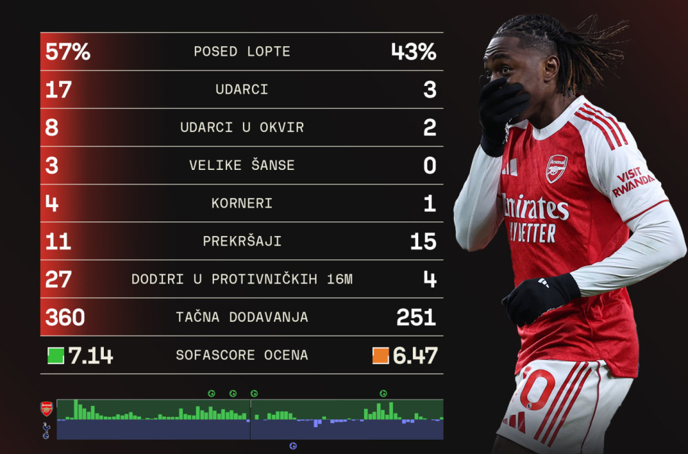 Het-trik Ezea u derbiju zapadnog Londona – Rišarlisonov lob sa 40m za utehu Totenhemu