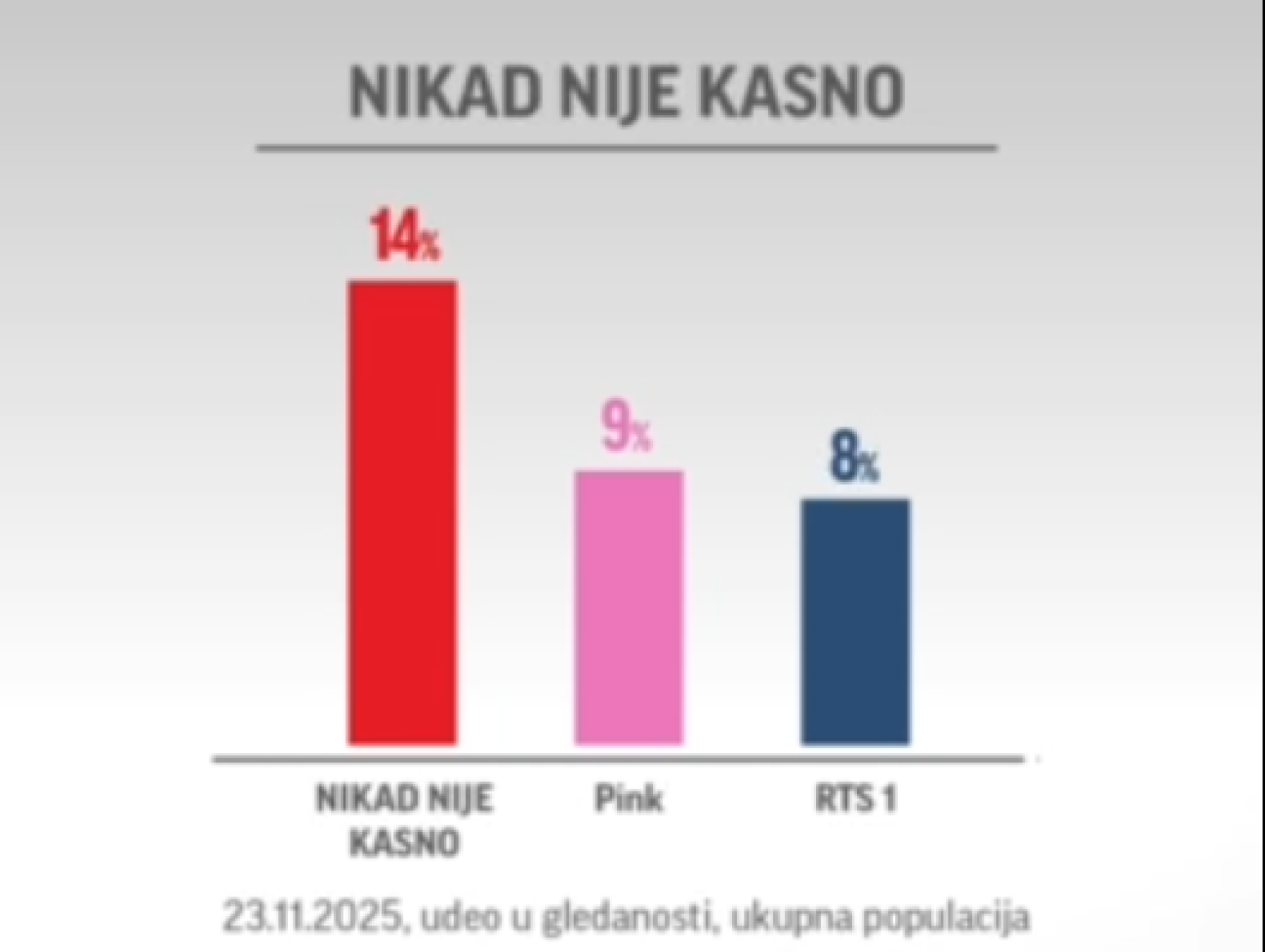 Prvu televiziju je tokom vikenda pratilo više od 2 miliona gledalaca