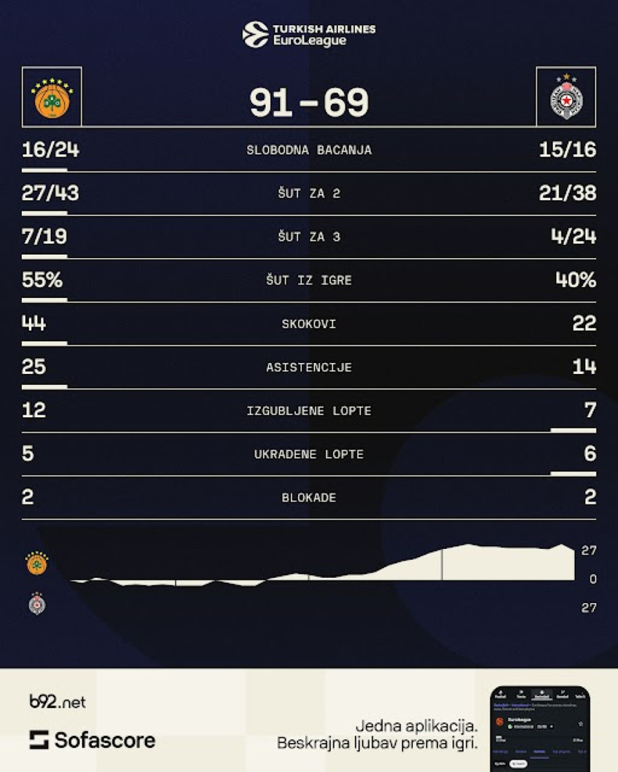 Partizan od sjaja do očaja: Nan u Atini servirao 9. poraz!