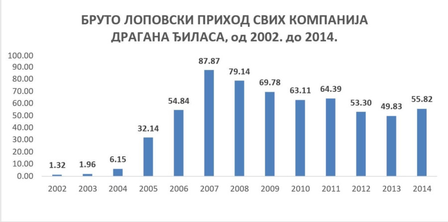 Mali odbrusio Đilasu: U vaše vreme BDP je bio 33 milijarde, a sada je tri puta veći VIDEO