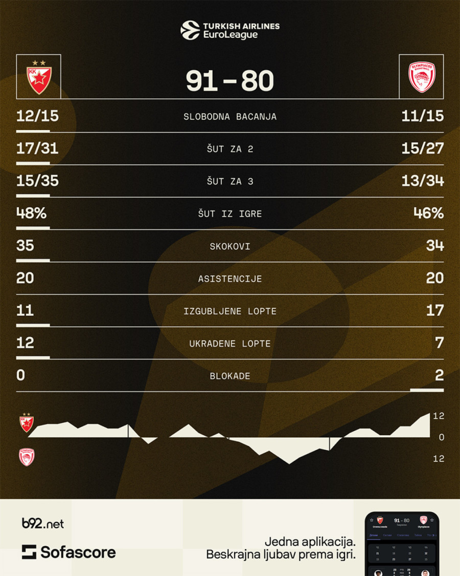 Grejem i Batler započeli, KMM završio – Zvezda nadigrala Olimpijakos! VIDEO