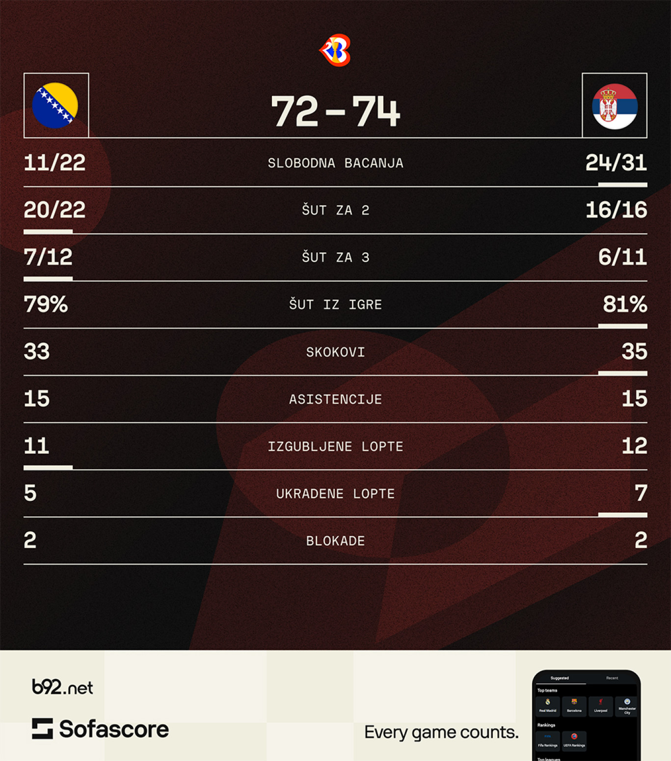 Tanasković i Momirov utišali Skenderiju – veliki preokret i pobeda Srbije!