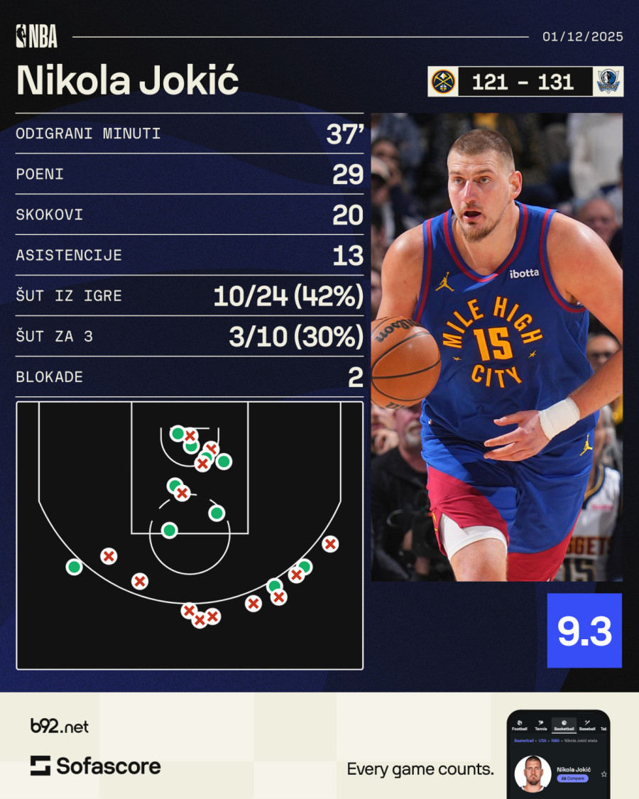 Tripl-dabl Jokića ostao u senci poraza – Dalas nadigrao Denver VIDEO