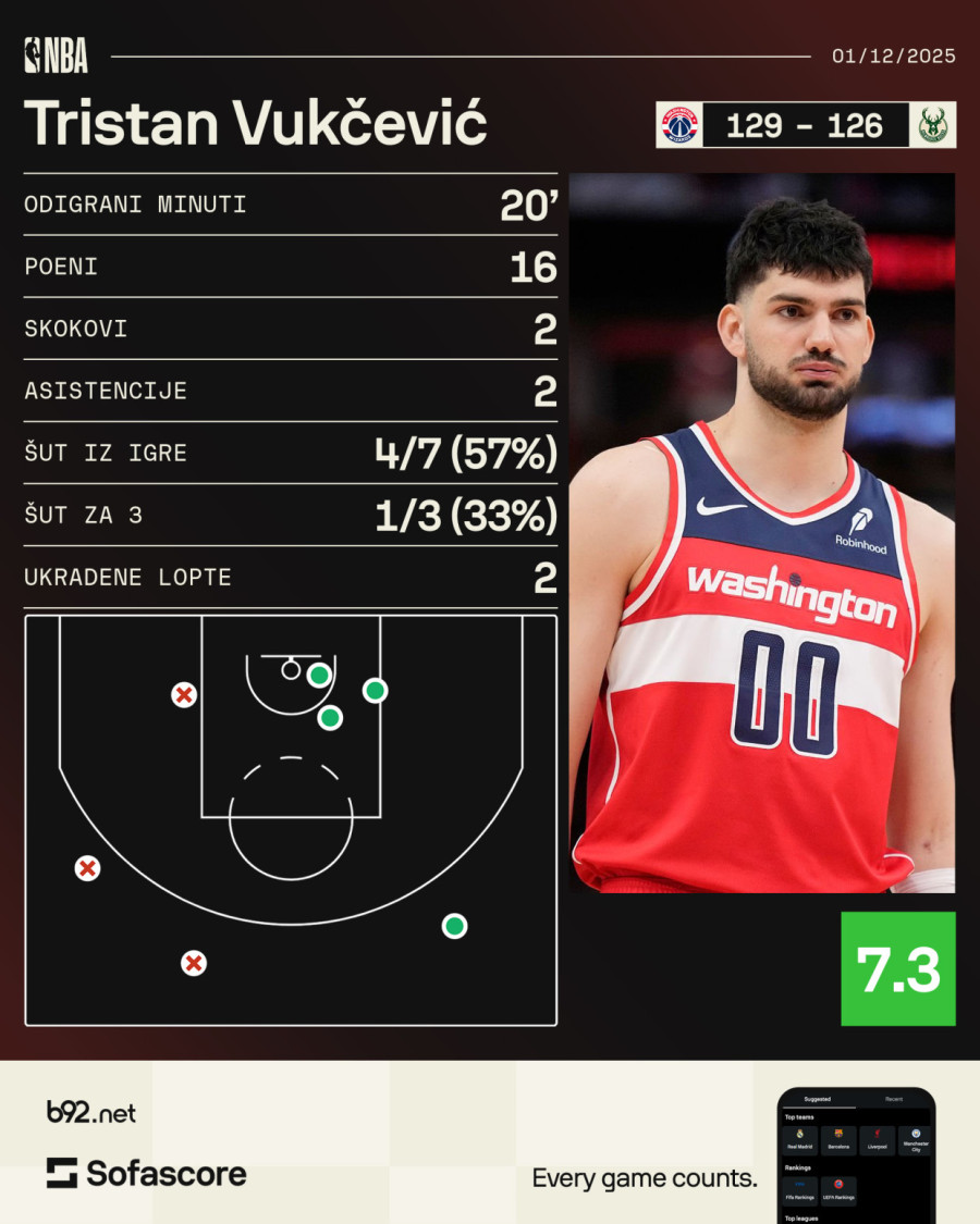 Tristan zablistao! VIDEO