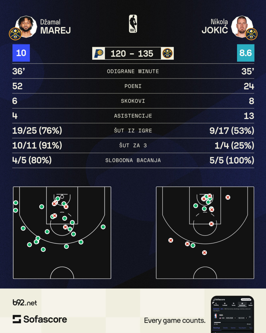 Fenomenalni Jokić ostao u Marejevoj senci – 52! VIDEO