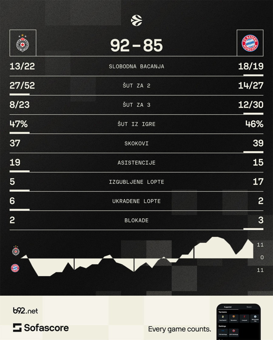 Partizan srušio Bajern – ples Vašingtona, dabl-dabl Tajrika VIDEO