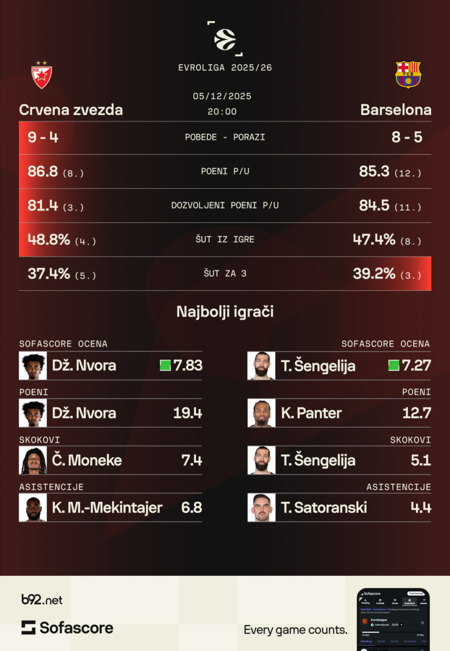 Vreme je da se naplate stari dugovi – Barselona stiže u Arenu