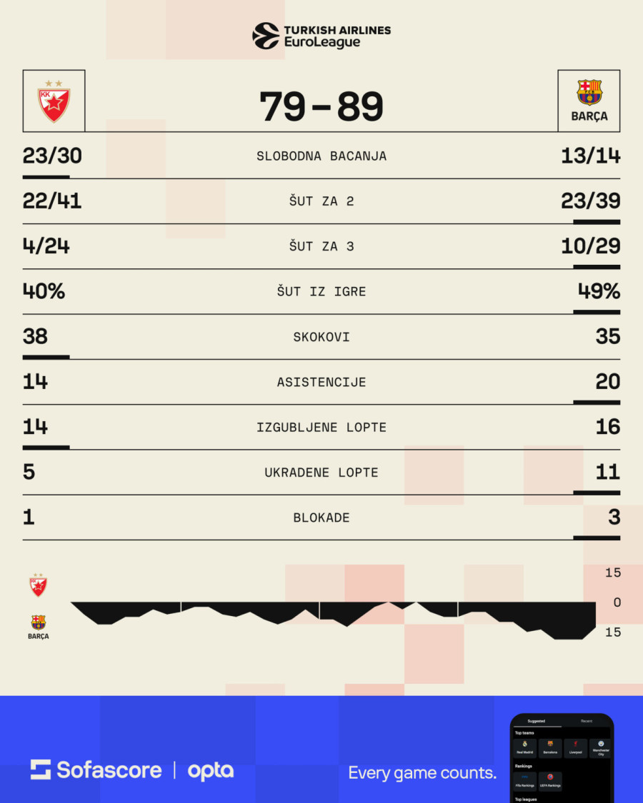 Zvezda na skeneru B92.sport: Kad sve krene po zlu...