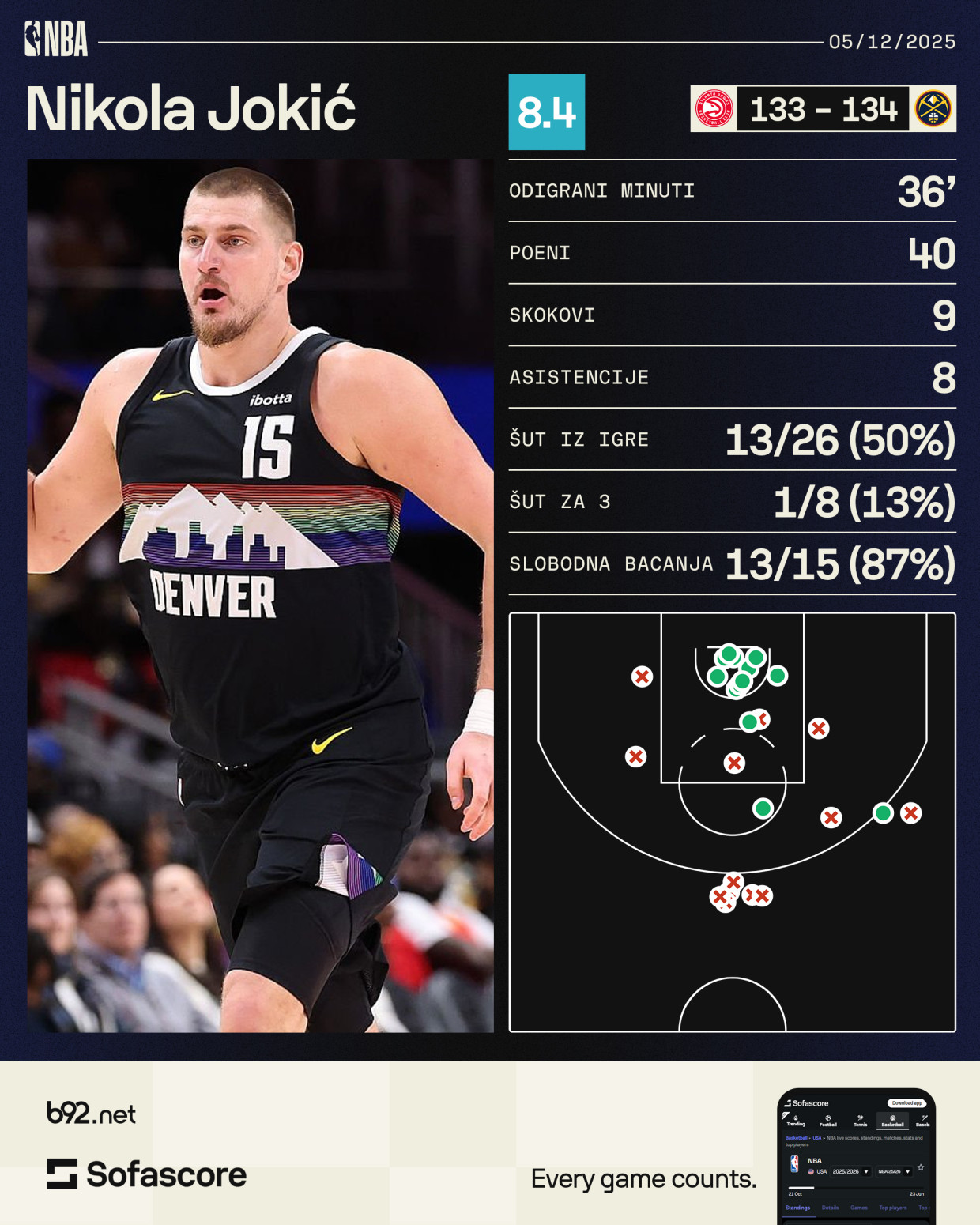 Jokić strpao 40 – veliki preokret Denvera! VIDEO