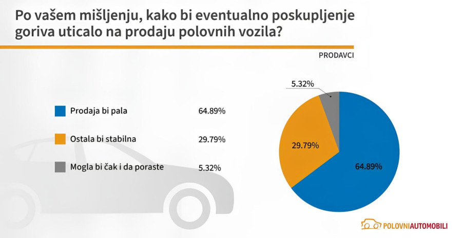 Kako bi poskupljenje goriva uticalo na tržište polovnjaka u Srbiji?
