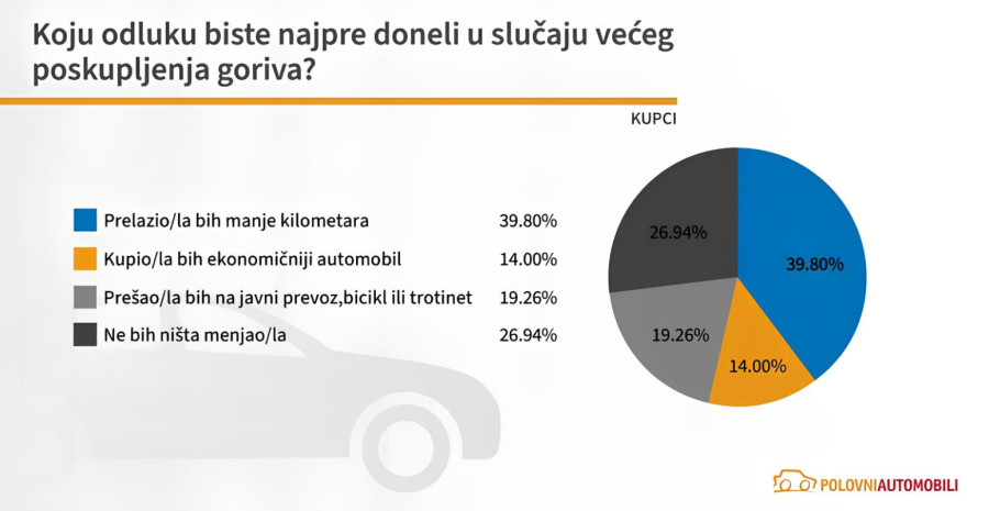 Kako bi poskupljenje goriva uticalo na tržište polovnjaka u Srbiji?