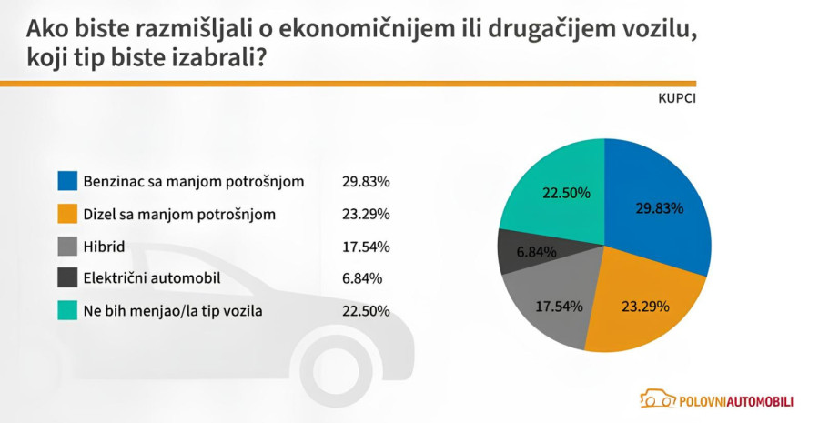 Kako bi poskupljenje goriva uticalo na tržište polovnjaka u Srbiji?