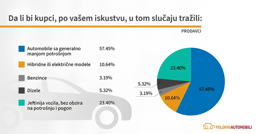 Kako bi poskupljenje goriva uticalo na tržište polovnjaka u Srbiji?