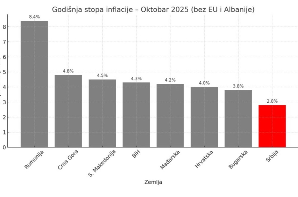 Stopa Inflacije Srbija je jedna od zemalja sa najnižom stopom inflacije; U novembru još ...