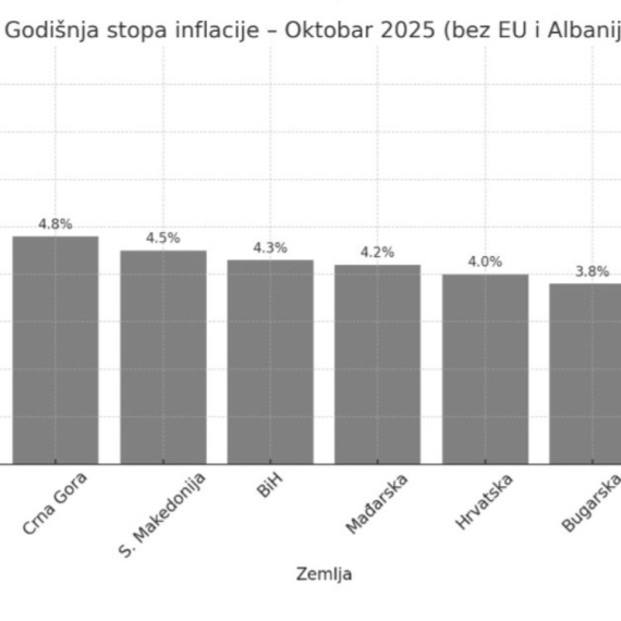Srbija je jedna od zemalja sa najnižom stopom inflacije; U novembru još bolji rezultati