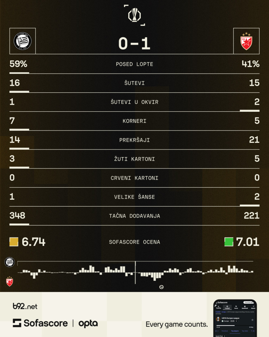 Kapiten kada je najpotrebnije – Zvezdi sada ni Top 8 nije daleko! VIDEO
