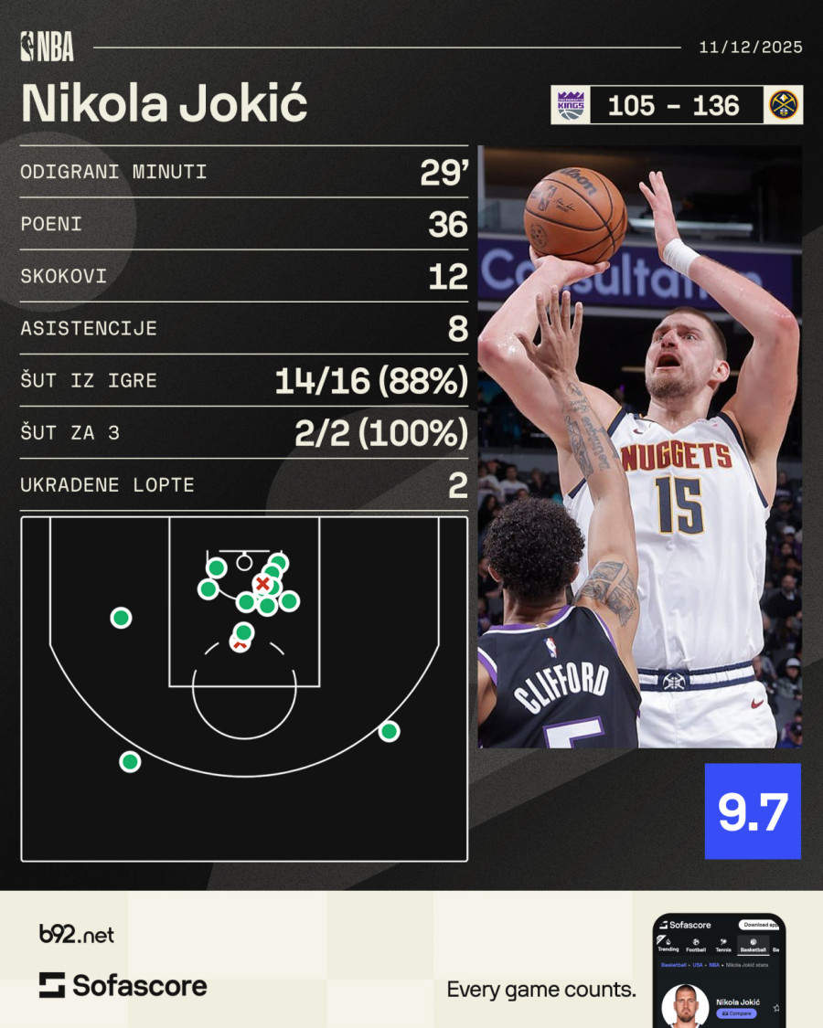 Istorijska noć Nikole Jokića – Sakramento na kolenima pred Denverom VIDEO