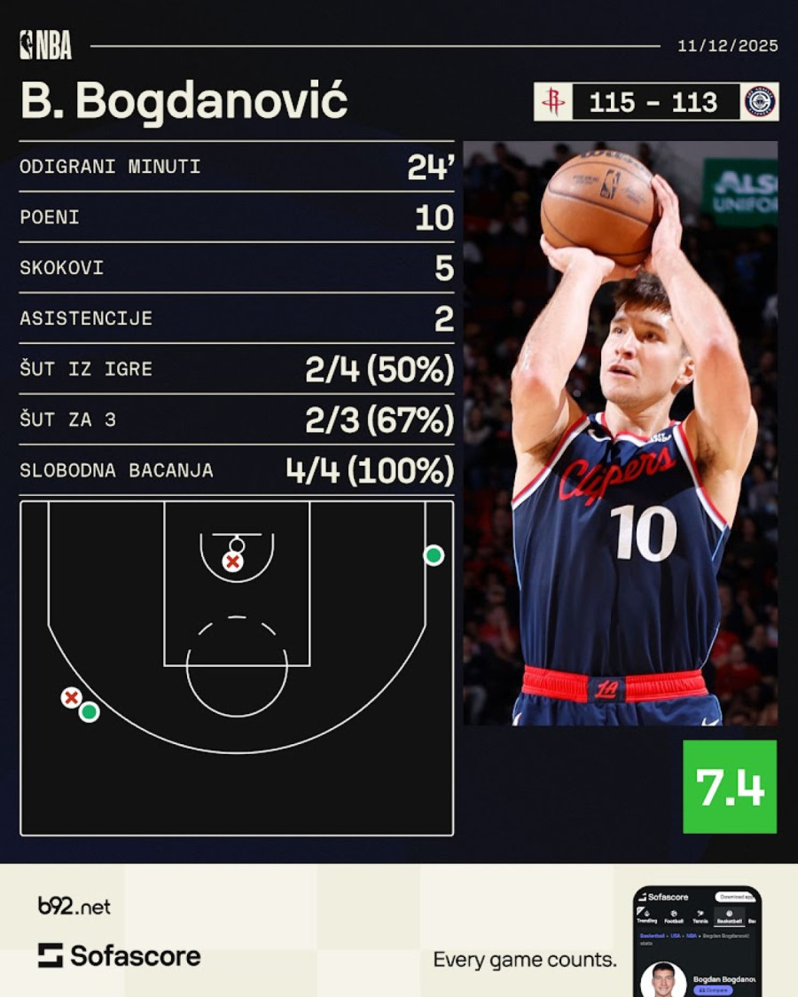 Bogdanović pogađao, Zubac dominirao – ali Šengun i Durent jači od Lenarda i Hardena VIDEO