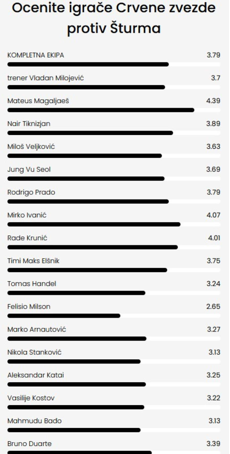 Svi se dive Mateusu – Ivanić tik iza golmana Crvene zvezde