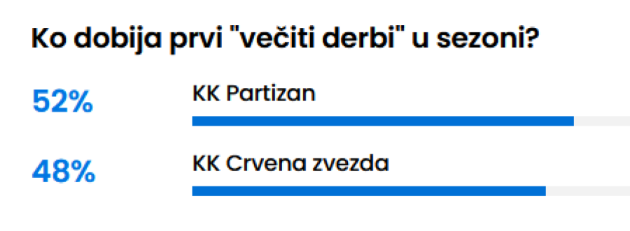 Vi ste presekli – evo ko dobija prvi ovosezonski večiti derbi FOTO