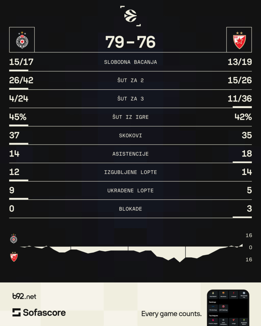 Obradović: Ako ne uspeš da se adaptiraš na sudijski kriterijum, onda možeš da izgubiš