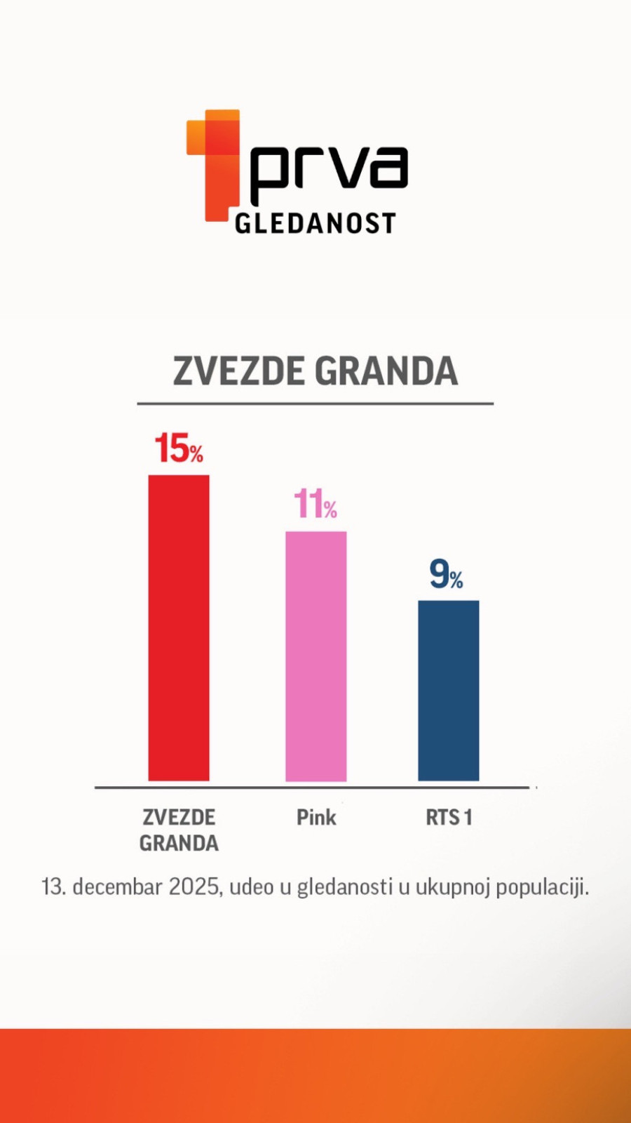 Zvezde Granda ruše sve rekorde gledanosti FOTO