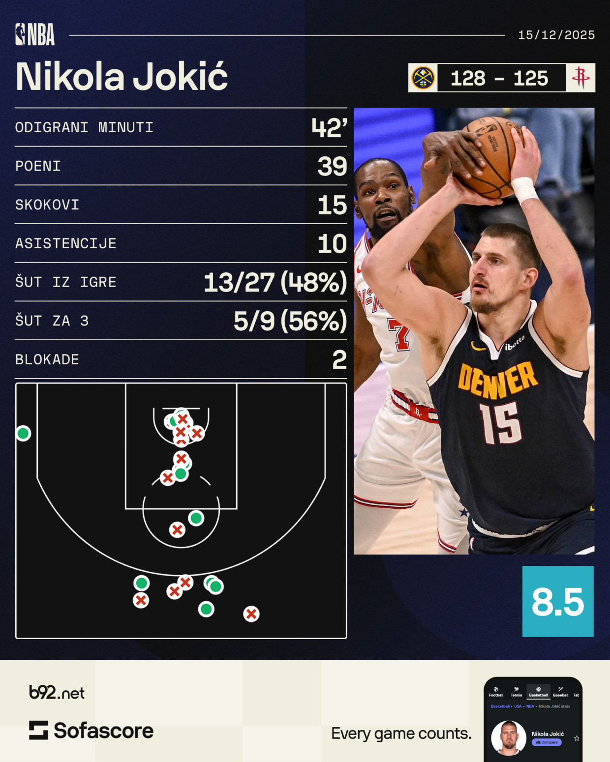 Jokić i Šengun nemilosrdni u tripl-dabl okršaju – Marej pogurao Denver! VIDEO