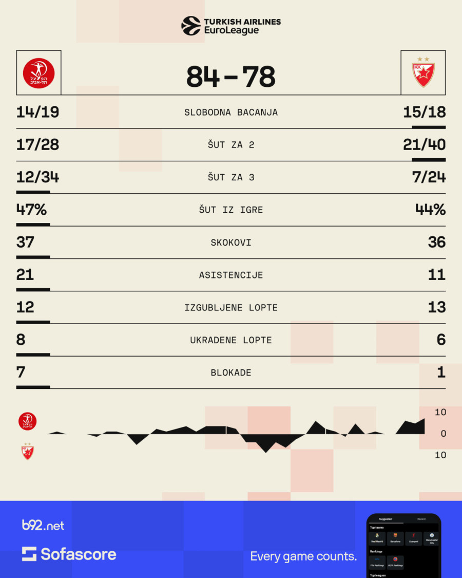 Rekorder Brajant zasenio Batlerov šou u Jerusalimu – Zvezda namučila lidera