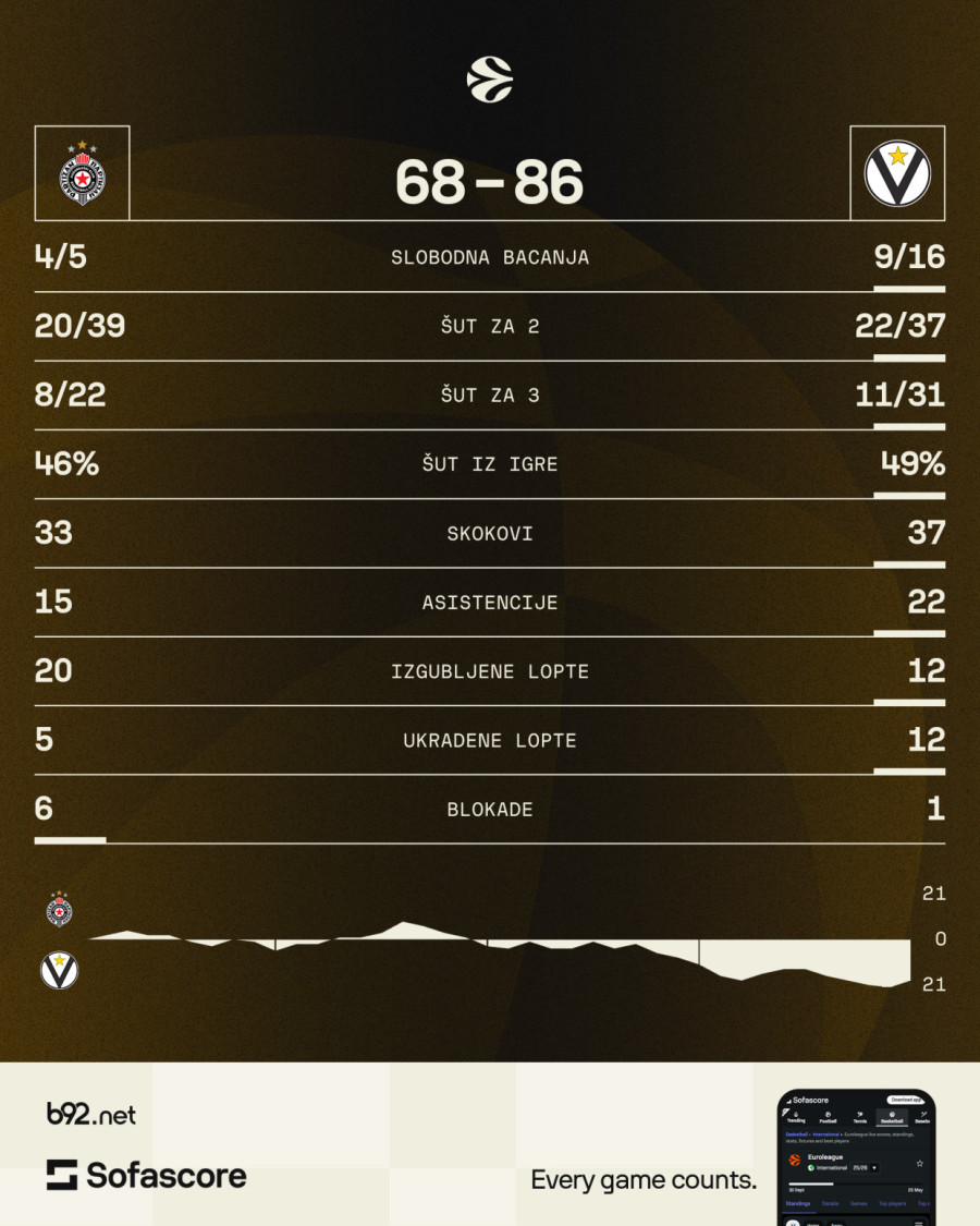 Ivanovićev Virtus nadigrao Partizan – težak poraz crno-belih