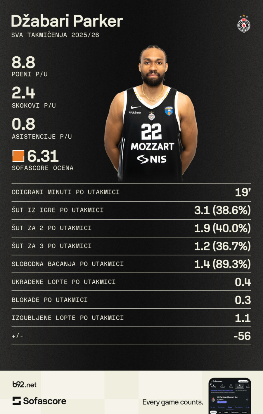 Partizanova katastrofa: Džabari Parker i milion problema
