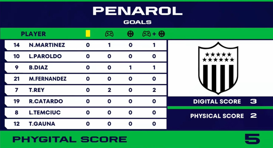 Slab početak za Zero 10 na Phygital Football turniru, sledi meč protiv Dubai Junajteda