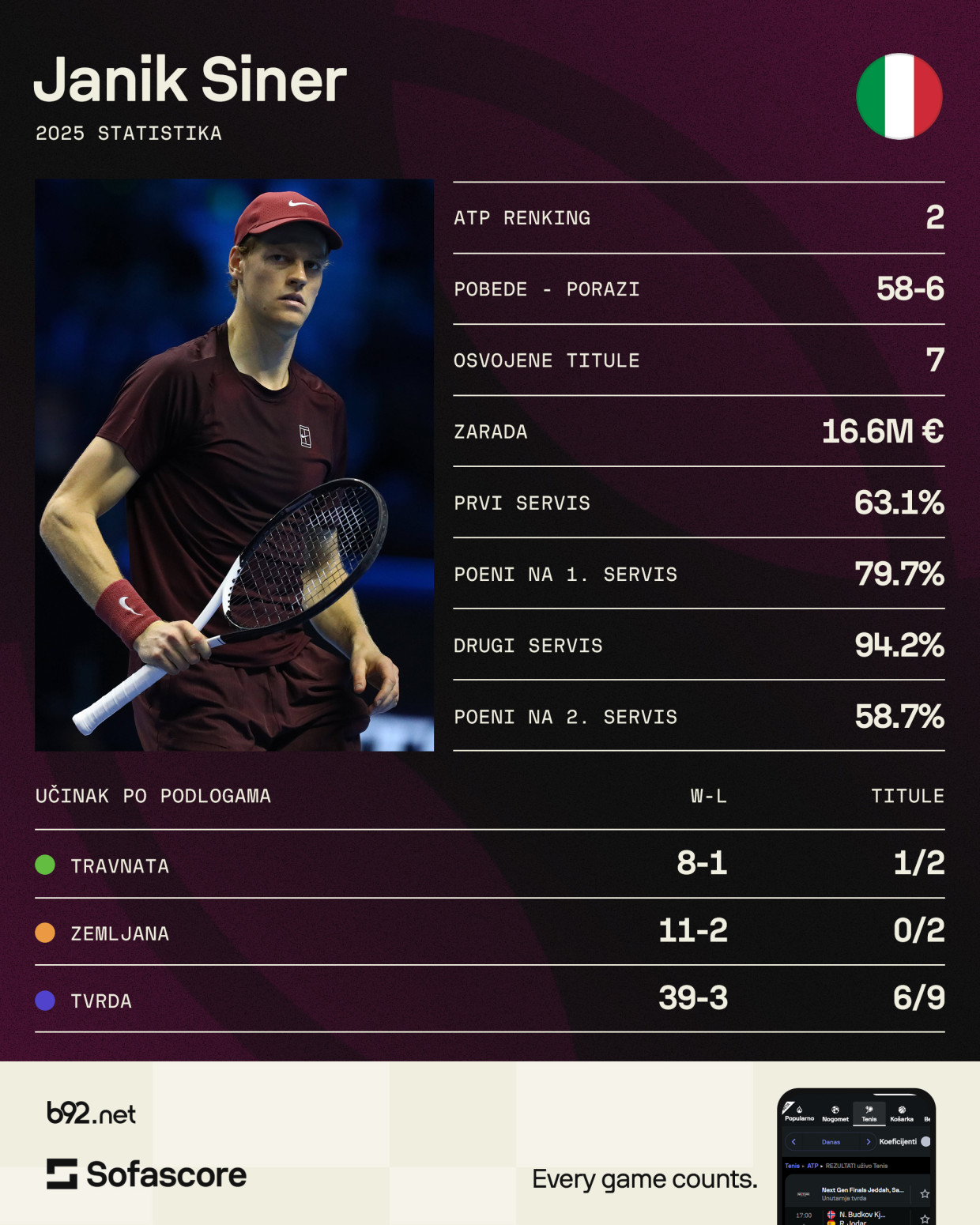 Ne brinite – tenis je u sigurnim rukama