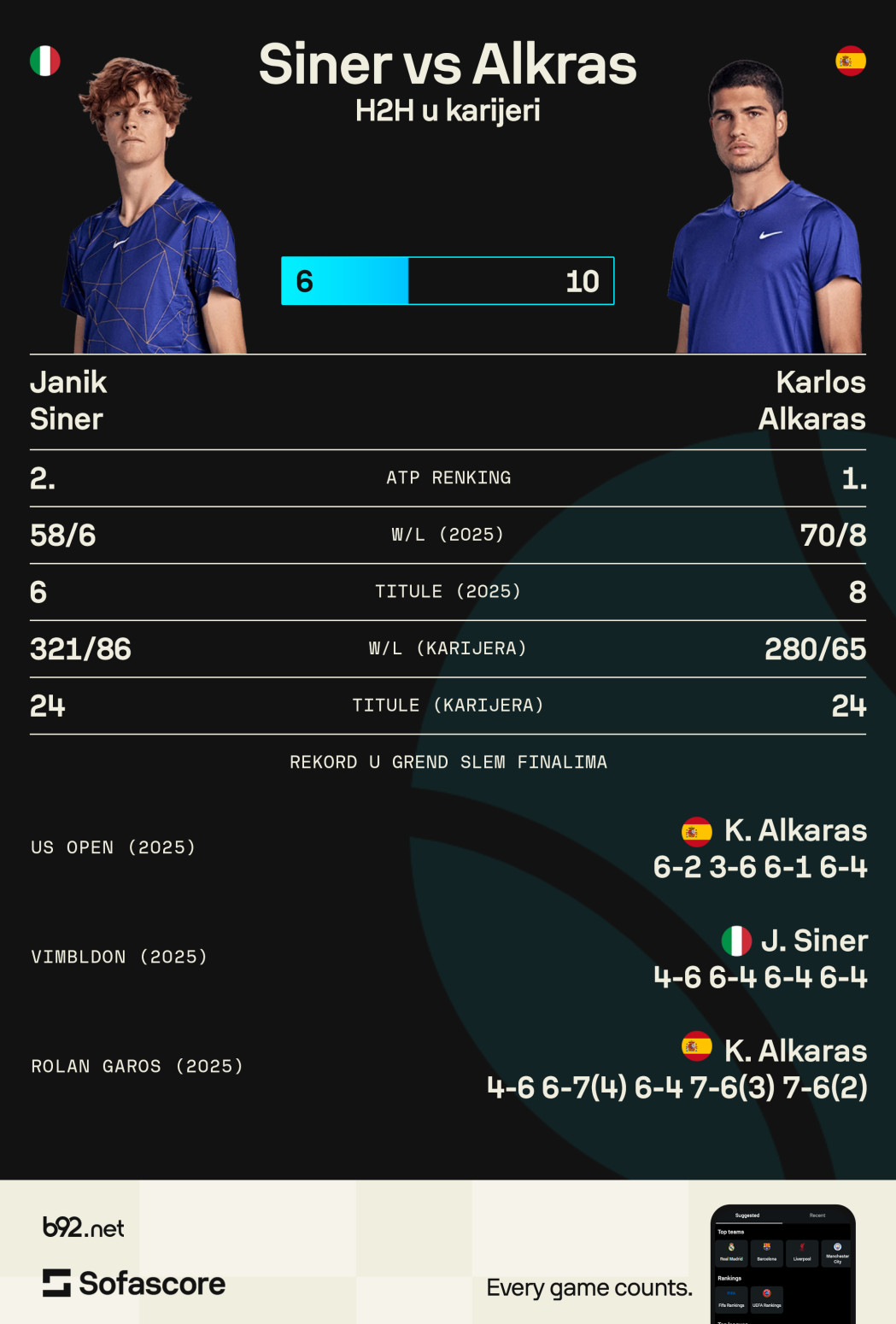 Ne brinite – tenis je u sigurnim rukama