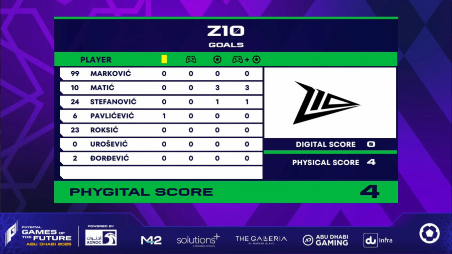 Zero 10 obezbedio plasman u osminu finala Phygital Footballa