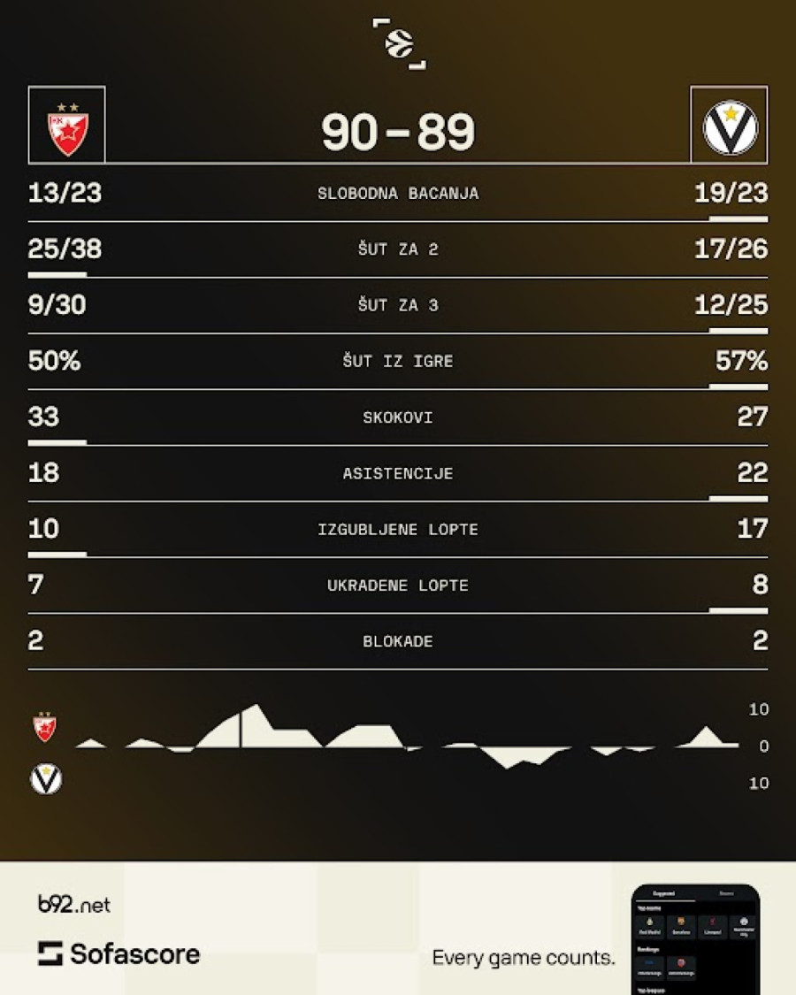 Zvezda preživela žilavi Virtus za 10. pobedu u sezoni!