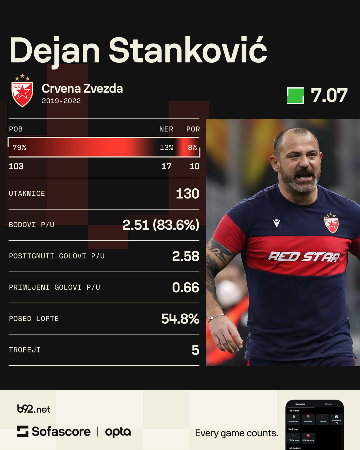 Stanković garantuje proleće – šta ćemo sa Ligom šampiona?