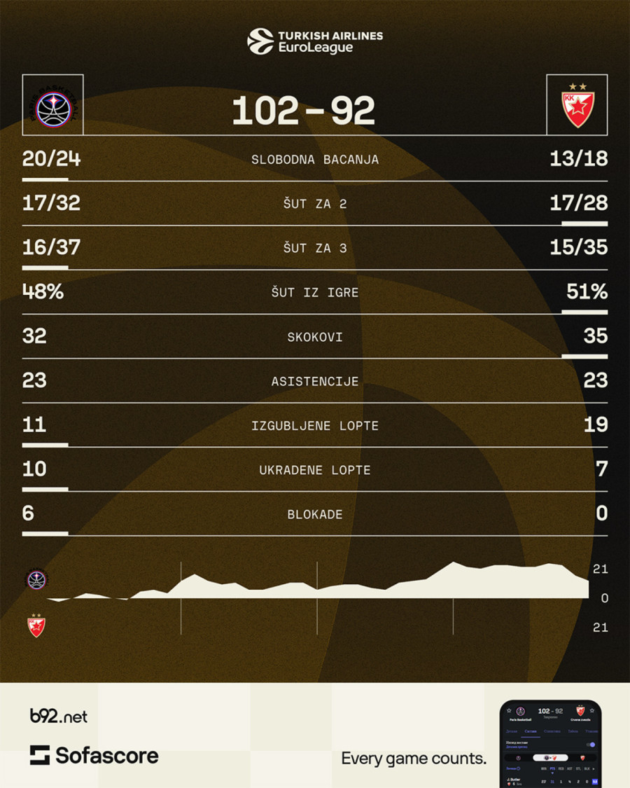 Poraz Zvezde u Parizu – Batler i Moneke jedine svetle tačke VIDEO