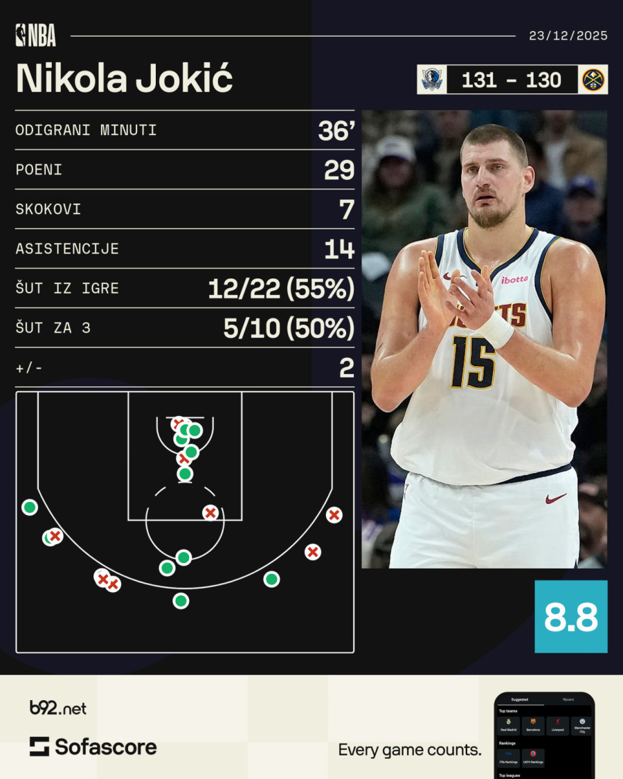 Jokić i Marej briljirali – Denver izgubio VIDEO